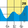 Sand Point tide chart for Wednesday, June 28, 2023