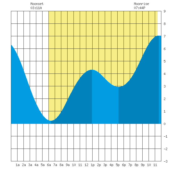 Sand Point tide chart for Thursday, June 29, 2023