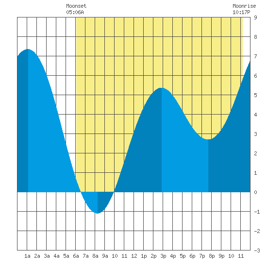 Sand Point tide chart for Friday, June 2, 2023