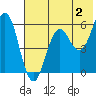 Sand Point tide chart for Friday, June 2, 2023