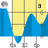 Sand Point tide chart for Saturday, June 3, 2023