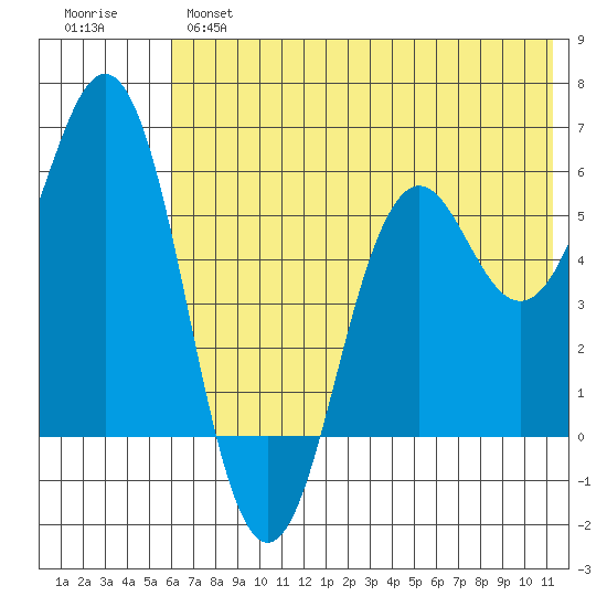 Sand Point tide chart for Monday, June 5, 2023