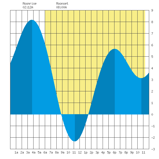 Sand Point tide chart for Tuesday, June 6, 2023