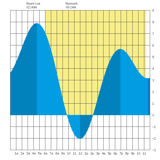 Sand Point tide chart for Wednesday, June 7, 2023