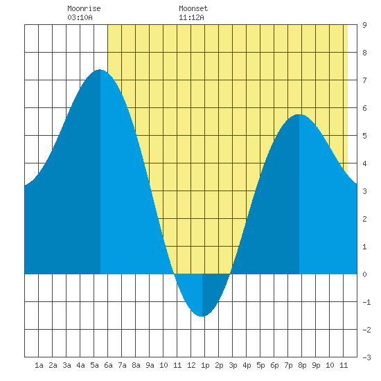Sand Point tide chart for Thursday, June 8, 2023