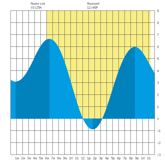 Sand Point tide chart for Friday, June 9, 2023