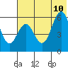 Sand Point tide chart for Monday, July 10, 2023