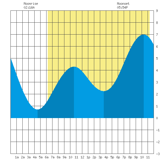 Sand Point tide chart for Tuesday, July 11, 2023