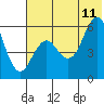 Sand Point tide chart for Tuesday, July 11, 2023