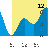 Sand Point tide chart for Wednesday, July 12, 2023