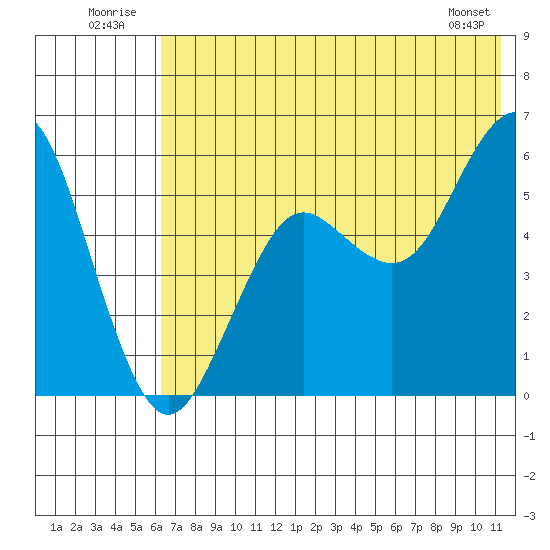 Sand Point tide chart for Thursday, July 13, 2023