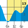Sand Point tide chart for Thursday, July 13, 2023