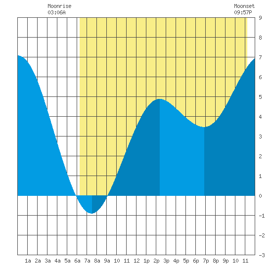 Sand Point tide chart for Friday, July 14, 2023