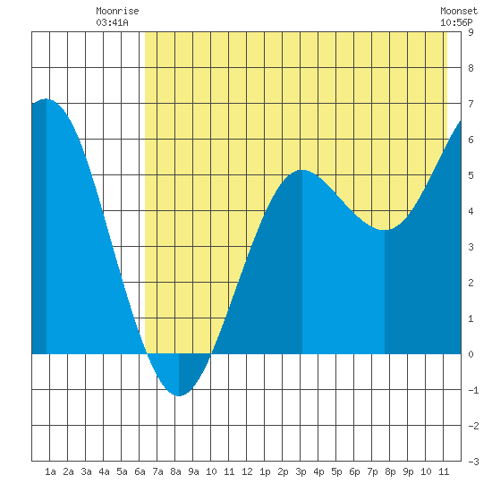 Sand Point tide chart for Saturday, July 15, 2023