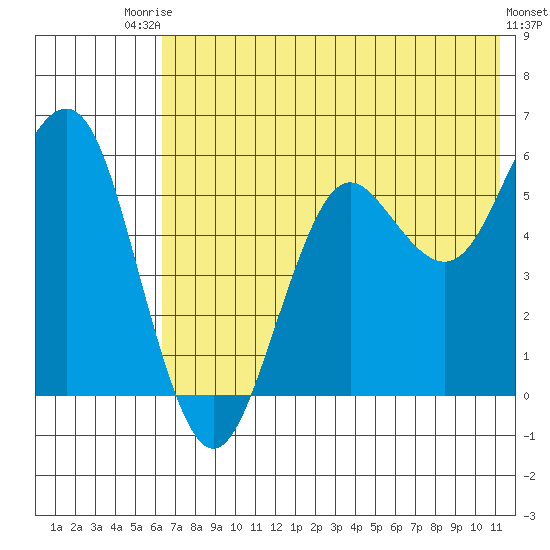 Sand Point tide chart for Sunday, July 16, 2023