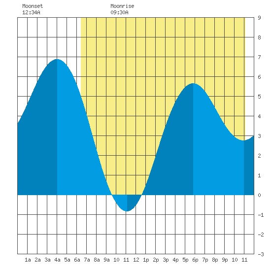 Sand Point tide chart for Thursday, July 20, 2023