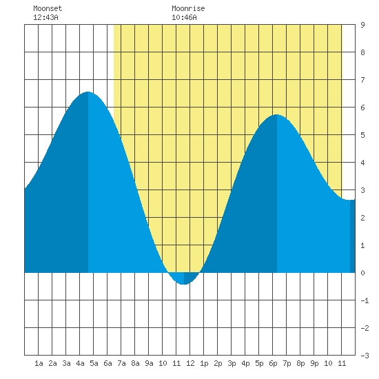 Sand Point tide chart for Friday, July 21, 2023