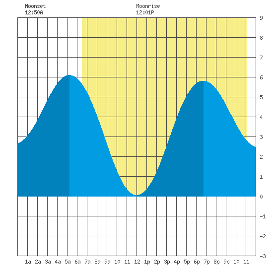 Sand Point tide chart for Saturday, July 22, 2023