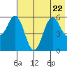 Sand Point tide chart for Saturday, July 22, 2023