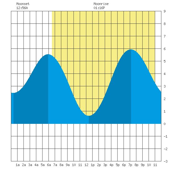 Sand Point tide chart for Sunday, July 23, 2023