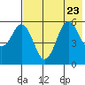 Sand Point tide chart for Sunday, July 23, 2023