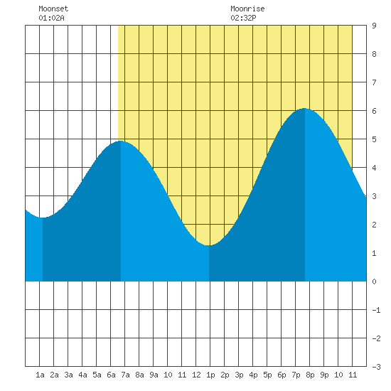 Sand Point tide chart for Monday, July 24, 2023