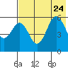 Sand Point tide chart for Monday, July 24, 2023
