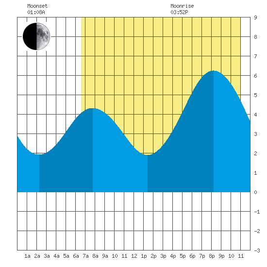 Sand Point tide chart for Tuesday, July 25, 2023