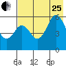 Sand Point tide chart for Tuesday, July 25, 2023