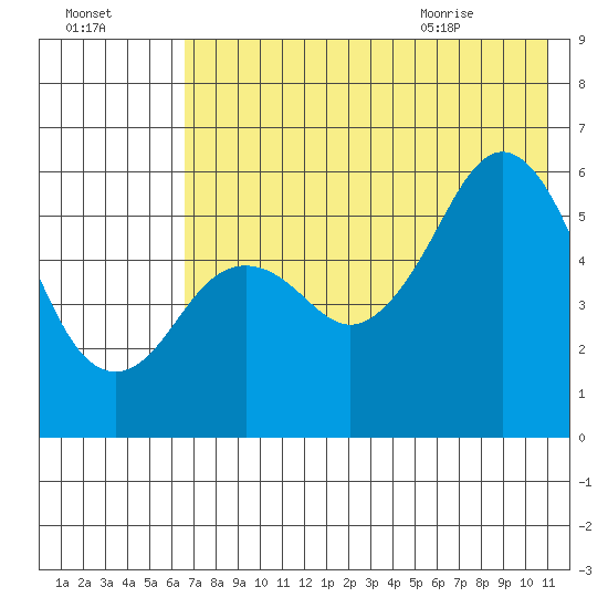 Sand Point tide chart for Wednesday, July 26, 2023