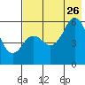 Sand Point tide chart for Wednesday, July 26, 2023