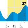 Sand Point tide chart for Thursday, July 27, 2023
