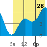 Sand Point tide chart for Friday, July 28, 2023