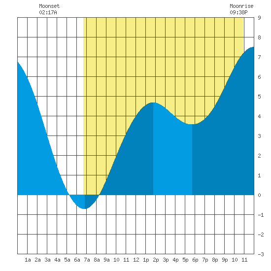 Sand Point tide chart for Saturday, July 29, 2023