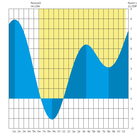 Sand Point tide chart for Sunday, July 2, 2023