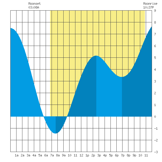 Sand Point tide chart for Sunday, July 30, 2023