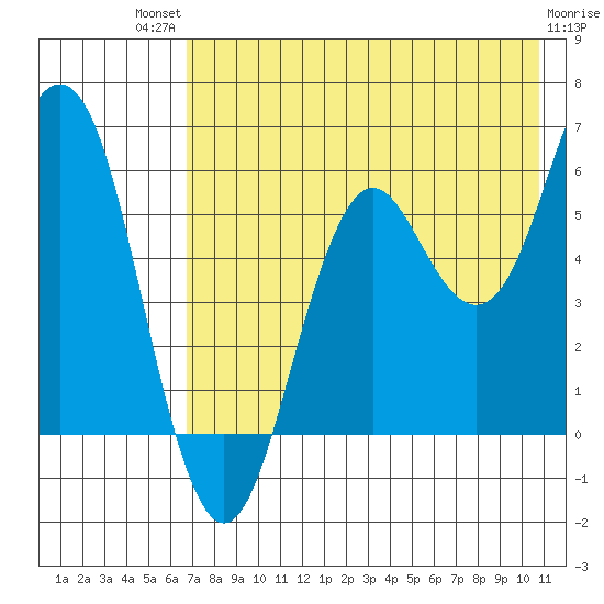 Sand Point tide chart for Monday, July 31, 2023