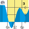 Sand Point tide chart for Monday, July 3, 2023