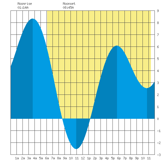 Sand Point tide chart for Wednesday, July 5, 2023