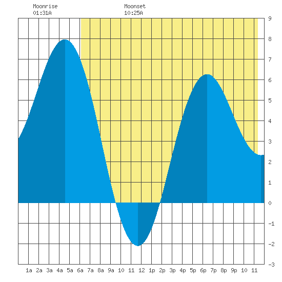 Sand Point tide chart for Thursday, July 6, 2023