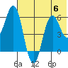 Sand Point tide chart for Thursday, July 6, 2023