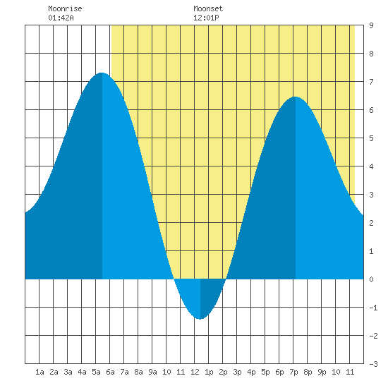 Sand Point tide chart for Friday, July 7, 2023