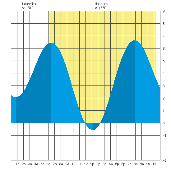 Sand Point tide chart for Saturday, July 8, 2023