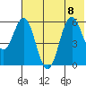 Sand Point tide chart for Saturday, July 8, 2023