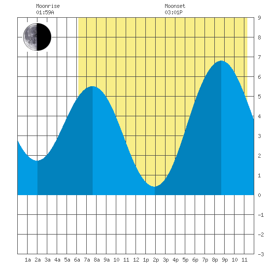 Sand Point tide chart for Sunday, July 9, 2023