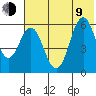 Sand Point tide chart for Sunday, July 9, 2023