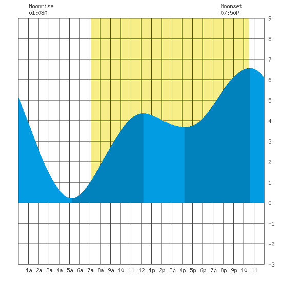 Sand Point tide chart for Thursday, August 10, 2023