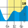 Sand Point tide chart for Thursday, August 10, 2023
