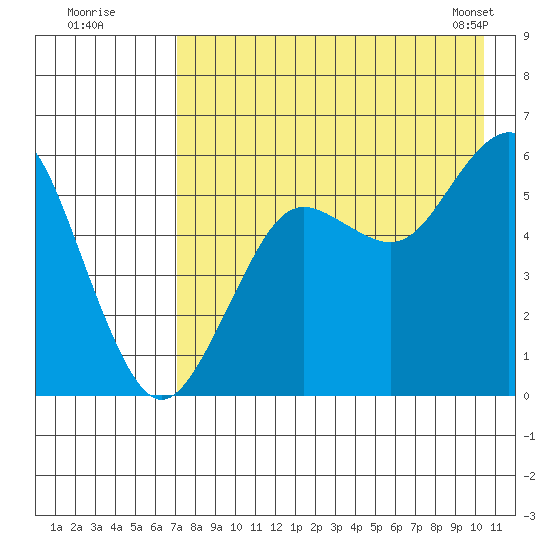 Sand Point tide chart for Friday, August 11, 2023