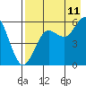 Sand Point tide chart for Friday, August 11, 2023